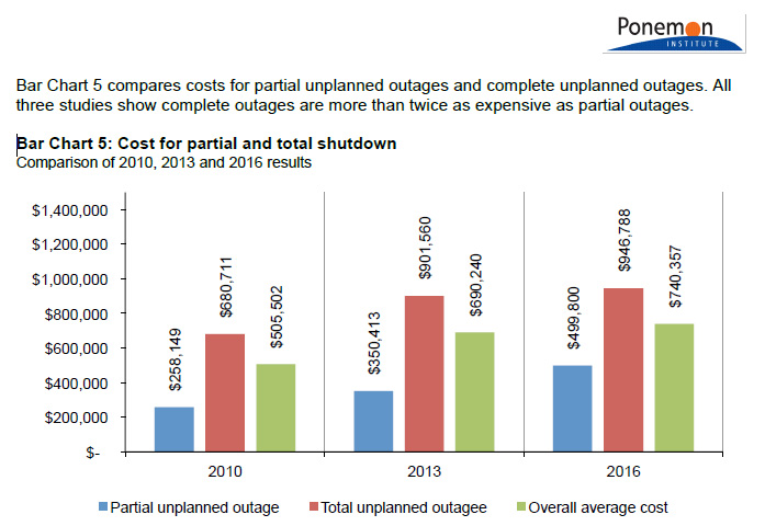Chart showing cost of partial and total shutdowns