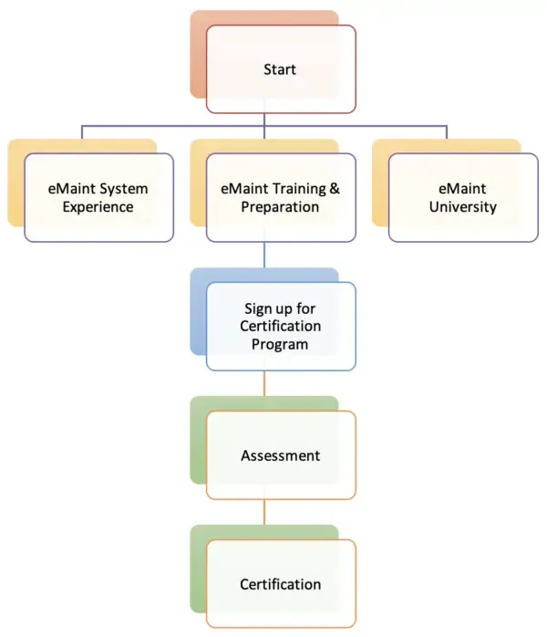 eMaint Certification Program process