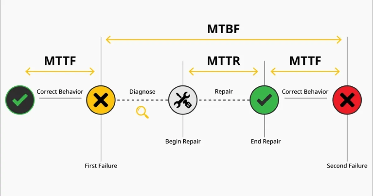 Understanding Mean Time to Failure (MTTF) | eMaint