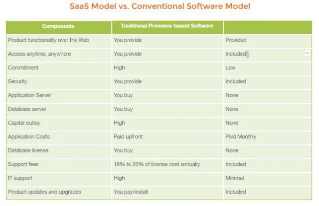 SaaS-model-table
