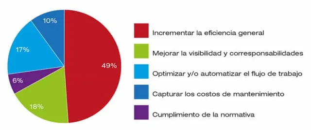 eMaint_Graphic-pie_es