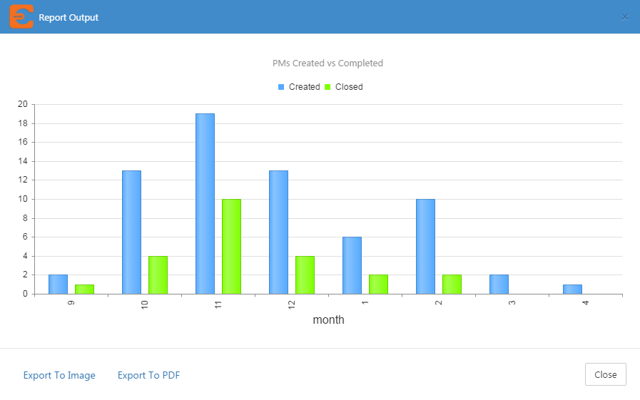 Measure PM Compliance to determine program effectiveness