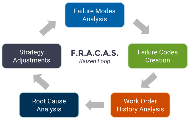 Failure reporting, analysis, and corrective action system (FRACAS) kaizen loop chart