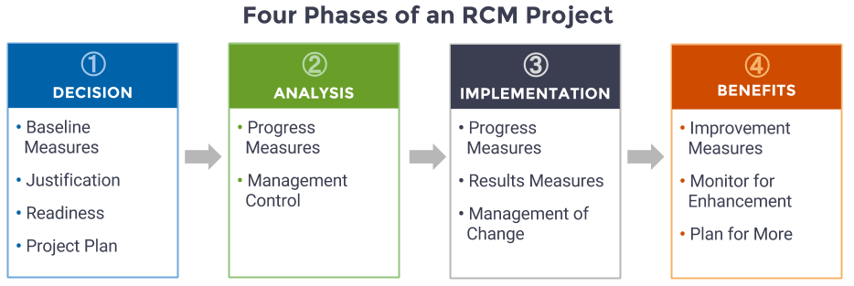 Four phases of an RCM project chart
