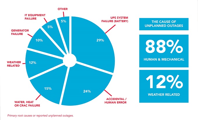 Pie chart showing causes of unplanned outages