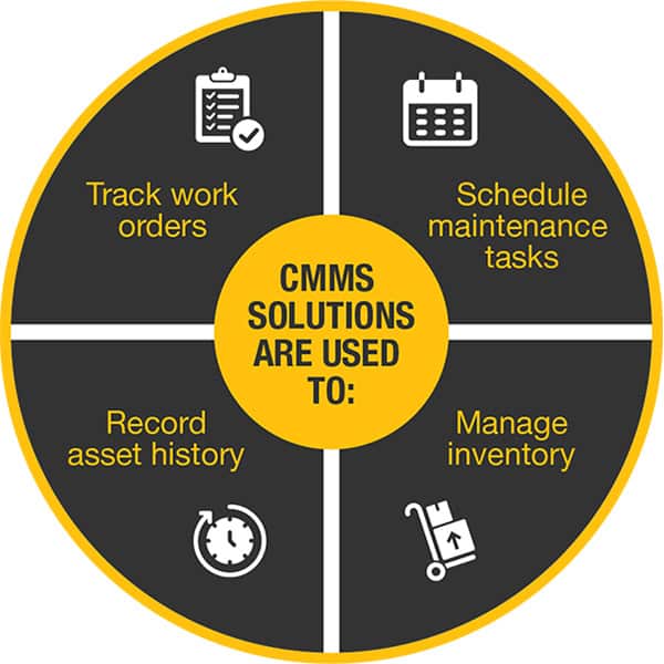 CMMS use graphic