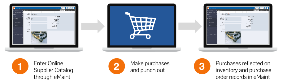 eProcurement Diagram: 1. Enter online supplier catalog through eMaint. 2. Make purchases and punch out. 3. Purchases reflected on inventory and purchase order in eMaint.