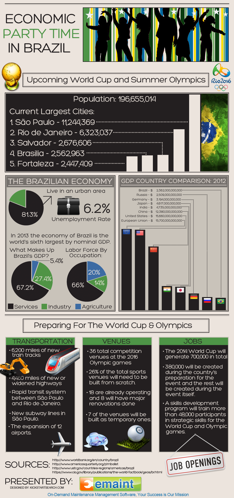 Infografik zur Zeit der Wirtschaftsparty in Brasilien