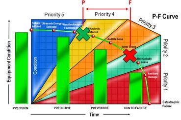 The PF curve predictive failure vs. actual failure