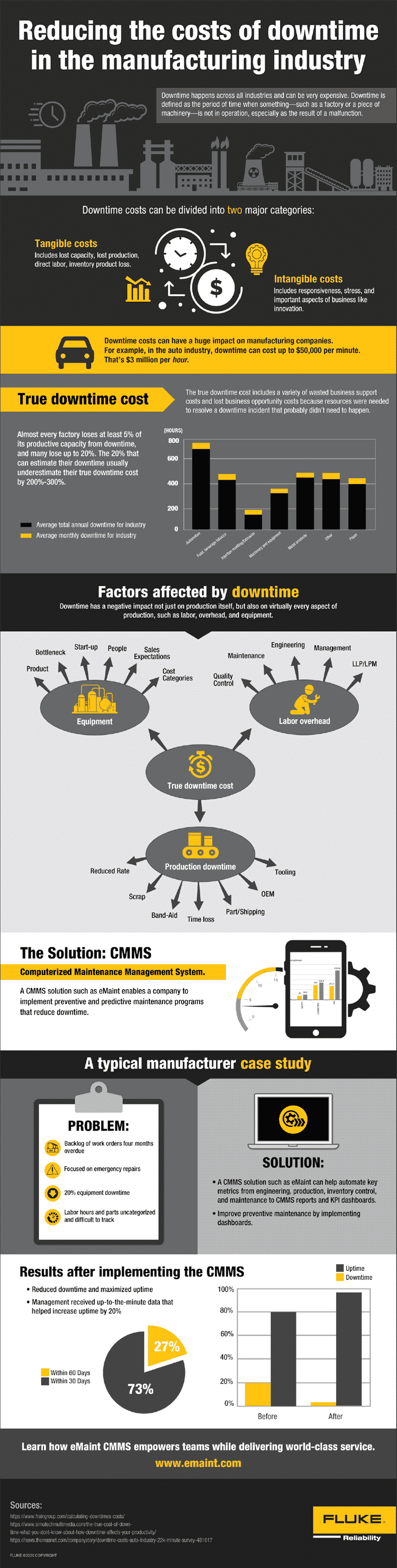 Downtime infographic