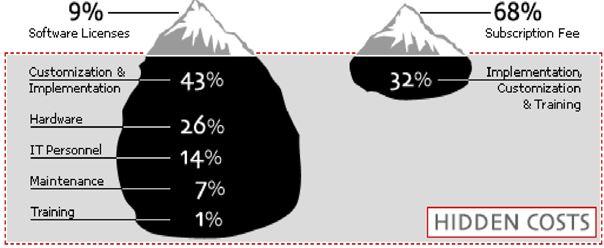 Web-based maintenance management has fewer hidden costs