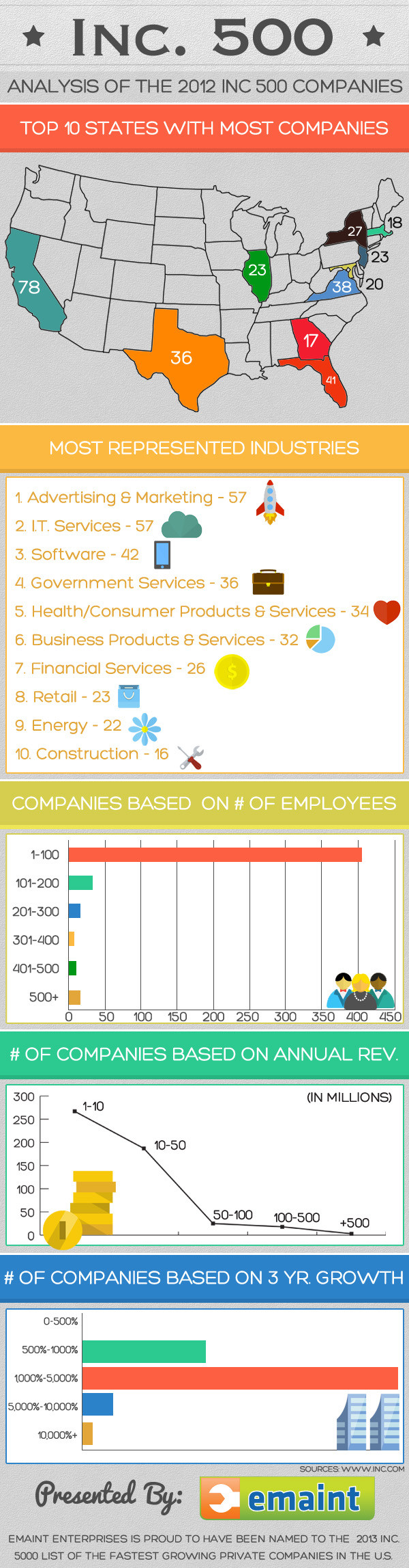 Inc. 500 Análisis del 2012 Inc. 500 Infografía de empresas