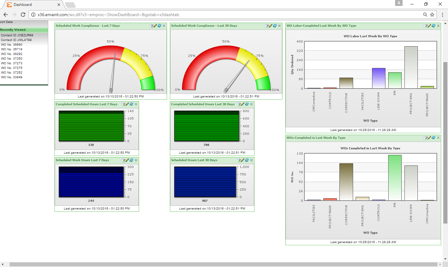 screenshot of emaint cmms dashboard showing work compliance and scheduled work completion charts
