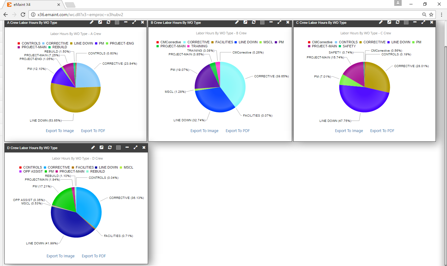 emaint cmms screenshot showing pie charts which detail crew labor, work hours, and work orders