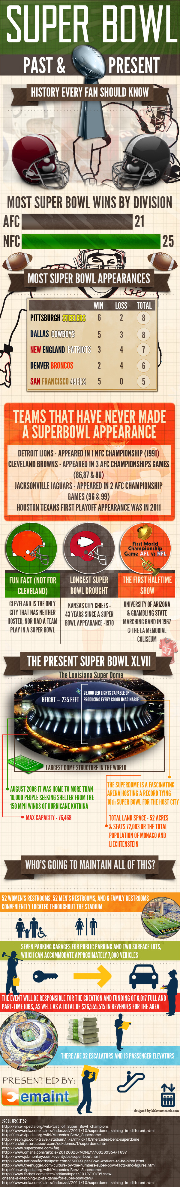 Infográfico dos fatos históricos passados e presentes do Super Bowl