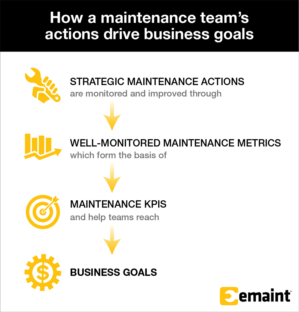 Maintenance KPI diagram