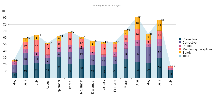 Monthly backlog analysis graph