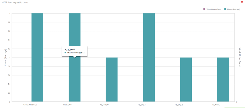 MTTR from request to close graph