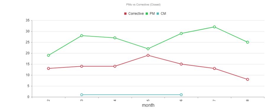 PMs vs corrective (closed) graph
