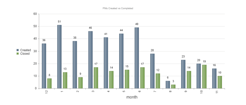 PMs created vs completed graph