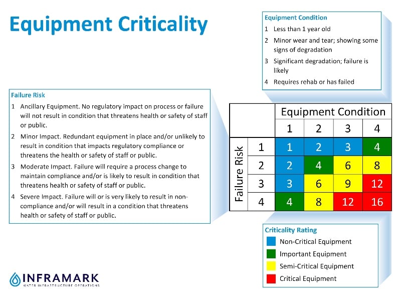 Equipment Criticality