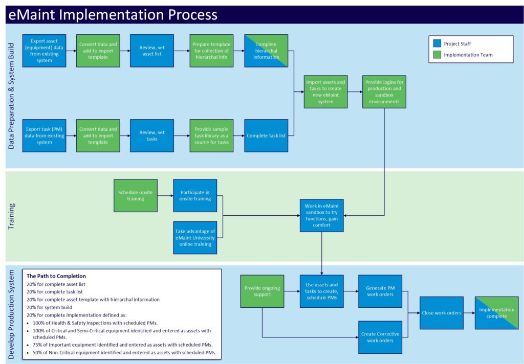 Processo de implementação do eMaint