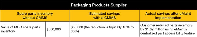 Packaging products supplier table graph showing cost saving of using a CMMS for parts inventory