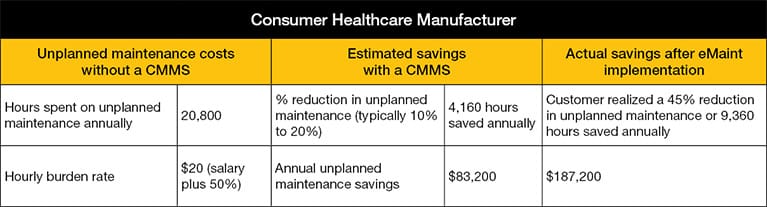 Consumer Healthcare Manufacturer labor and resources cost table