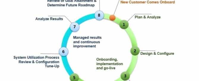 Implementação do CMMS