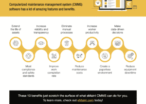 Infographic illustrating the top benefits of a cmms including: extending the life of assets, meeting compliance and safety standards, increasing visibility and transparency, improving work completion rates, eliminating manual processes, reducing maintenance costs, increasing worker productivity, creating a paperless environment, making data-driven decisions, and reducing equipment downtime.