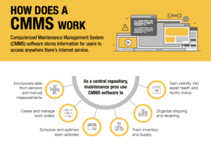 how does a cmms work