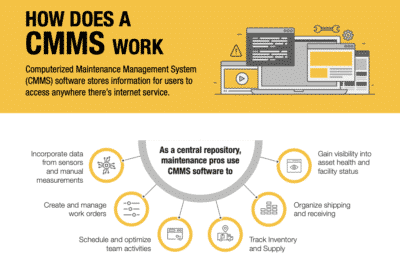 how does a cmms work?