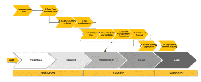 Figure 1. The 10 keys to CMMS implementation success