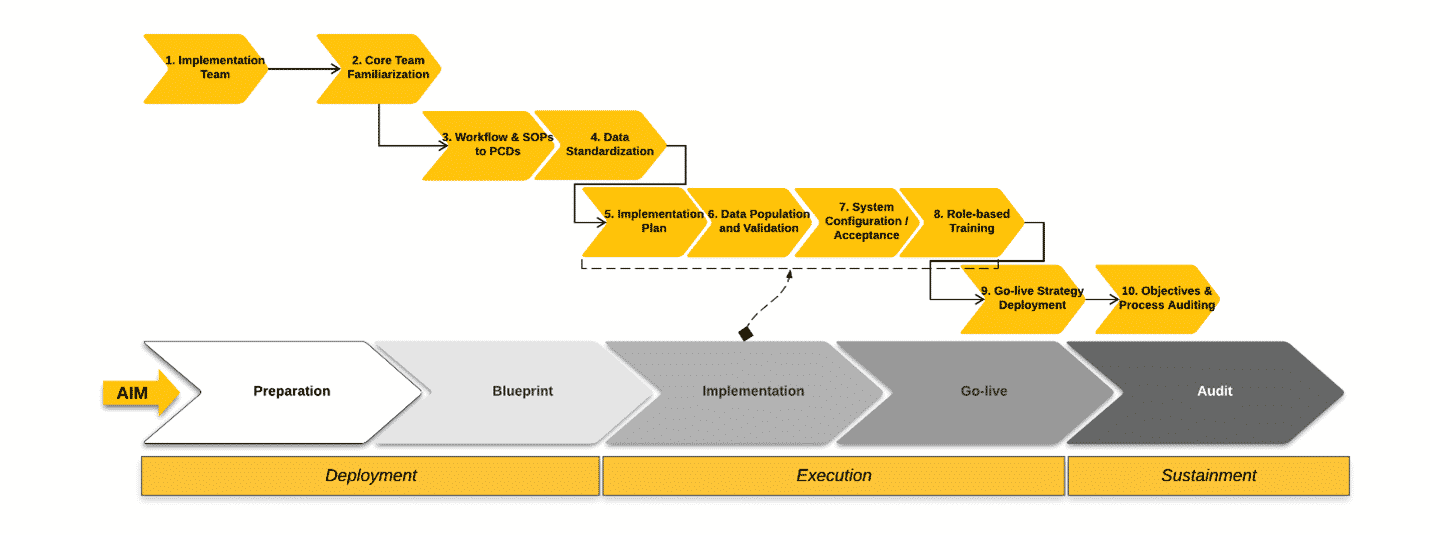 Figura 1. As 10 chaves do diagrama de sucesso da implementação do CMMS