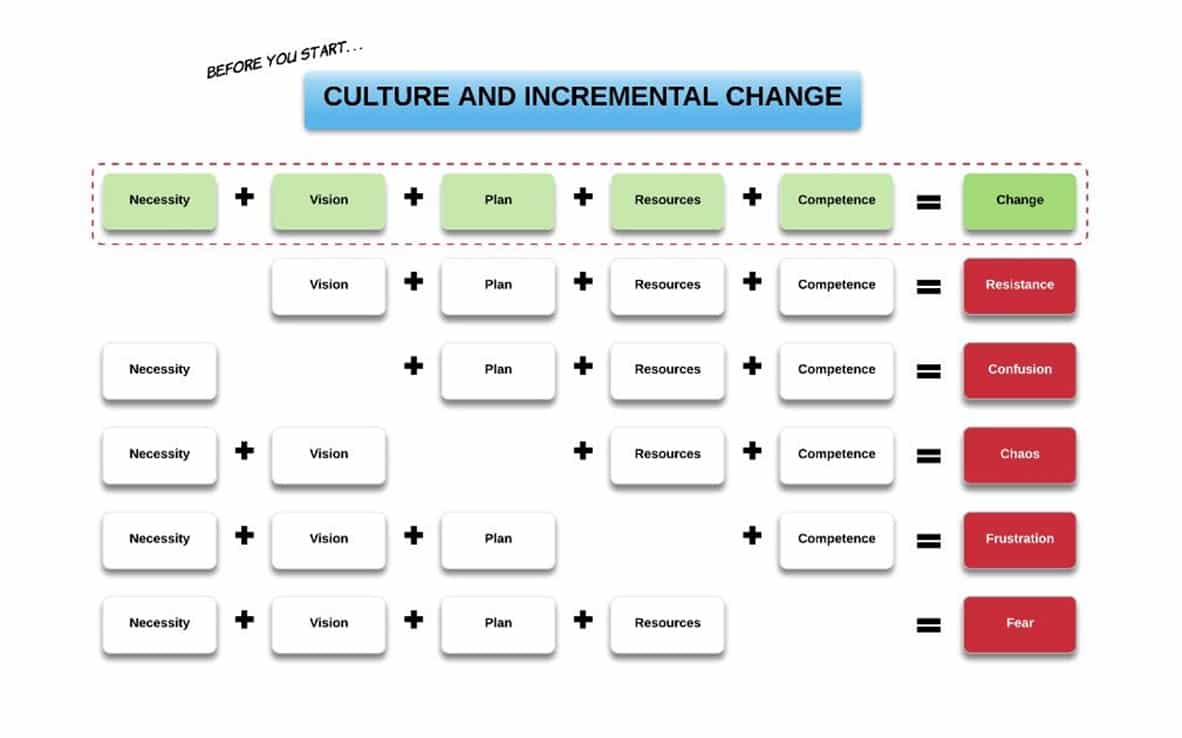 Figure 2. Charting the five conditions required at the initiative level for successful project implementation diagram