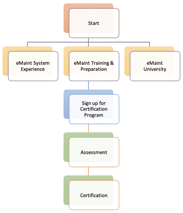 Certificação eMaint