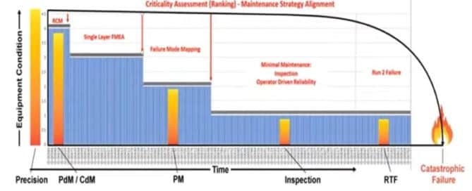 Figure 3. How to lay asset criticality on top of the P-F Curve to align maintenance strategies