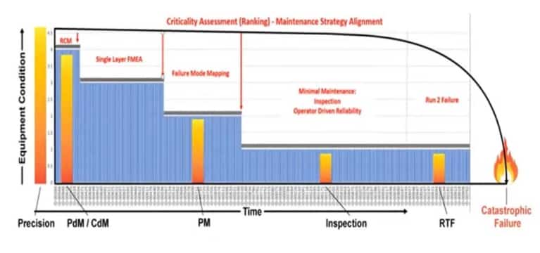 Figure 3. How to lay asset criticality on top of the P-F Curve to align maintenance strategies