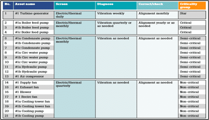 Figure 4b. Preventive action test schedule and inspection routes