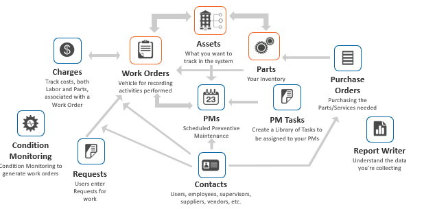 Figure 1. Core CMMS components