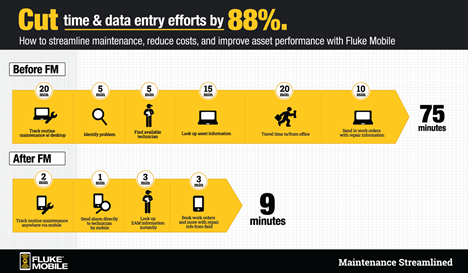 Figure 2. Reducing data entry and travel time by converting to mobile CMMS usage