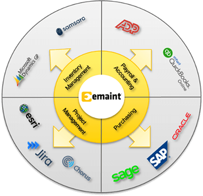 Image shows common software tools and departments the eMaint CMMS API integrates