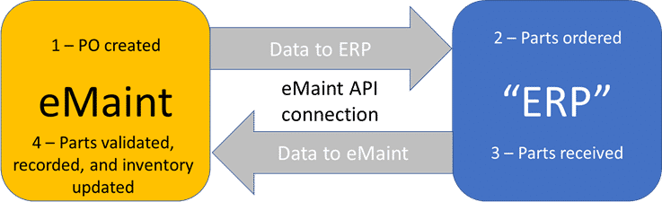 Infographic shows how eMaint CMMS API works with ERP software