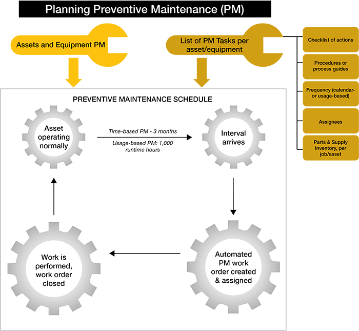 El proceso de planificación del mantenimiento preventivo de eMaint