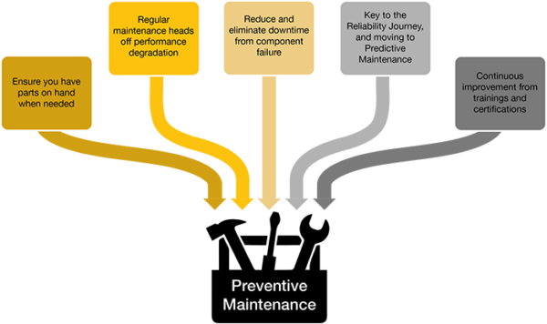 ¿Qué es el mantenimiento preventivo? Los mejores consejos y trucos para