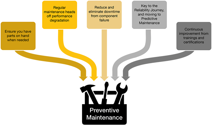 Key parts to preventive maintenance 