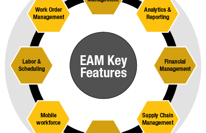 EAM key features infographic