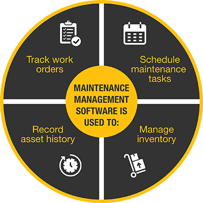 Infografik zur Verwendung von Software für das Wartungsmanagement