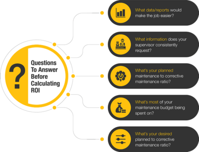 Questions to ask before calculating ROI infographic