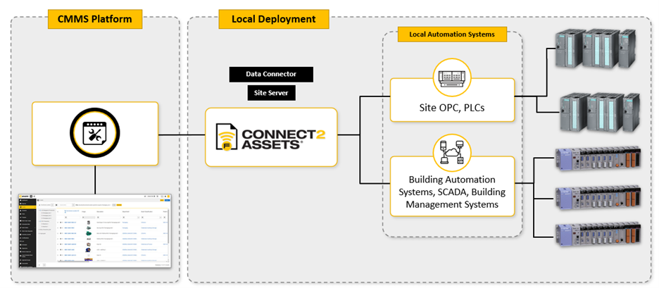 Figure 2. The Connect2Assets framework linking operational data to the CMMS platform